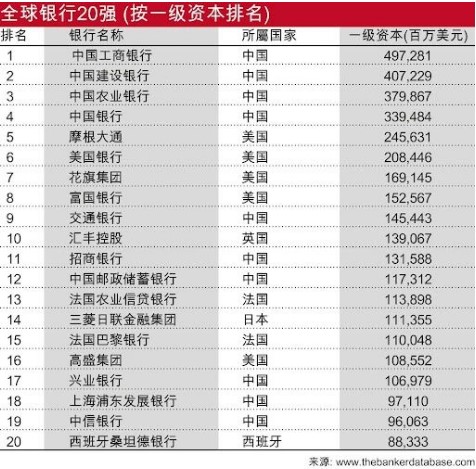 2023年全球银行1000强榜单发布：中国四大行稳坐前四，交通银行跃升至第九位