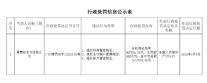 易票联支付被罚141万1.jpg