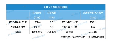 数字人民币交易额达1.8万亿，10个月增长近1700%.jpg