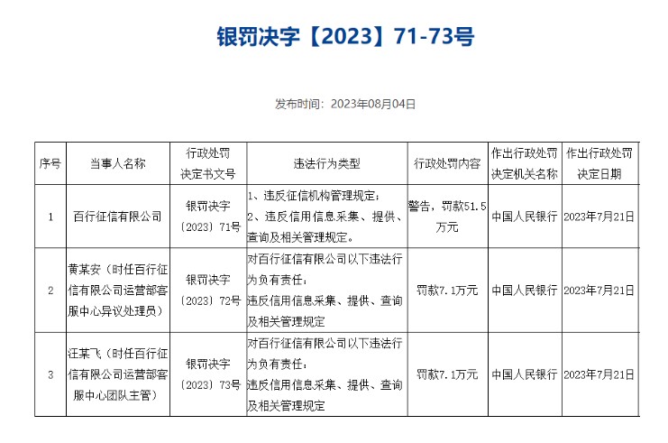 百行征信首次被央行处罚.jpg