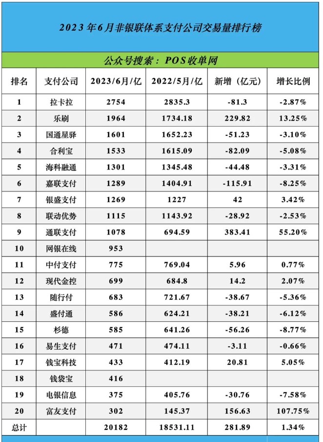 2023年6月份支付行业交易量排名公布