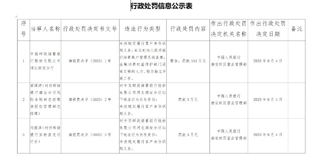 邮储银行雄安分行再次被央行罚款，累计罚款逾百万元！