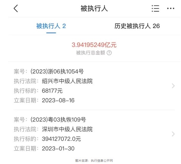 合利宝母公司仁东控股再次被执行，累计待执行金额接近4亿