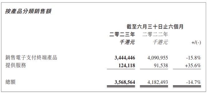 百富半年报：营收下滑14%，上海卡说清盘完成，全球市场销售成关键战略